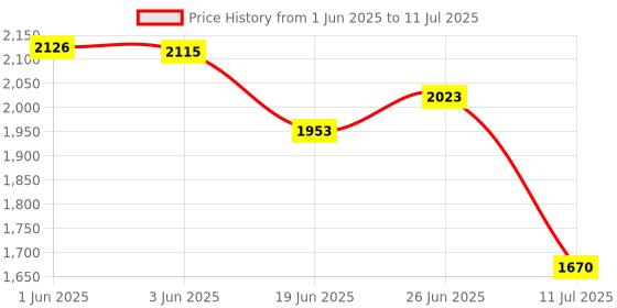 flipkart.com d.light ST100 Torch d.light Price History Graph from 1 Jun 2025 to 11 Jul 2025