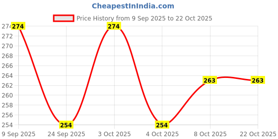 flipkart.com 90's mill (ST104) Pure & Tasty Refined Fibrous Sattu with 100% Jute Bag 110g 90's mill Price History Graph from 9 Sep 2025 to 22 Oct 2025