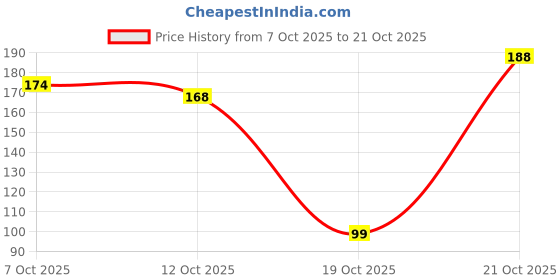 flipkart.com tryfly ST11 Motorcycle Star Light Flash Chassis Strobe Light Underglow Ambient RGB Car Fancy Lights tryfly Price History Graph from 7 Oct 2025 to 21 Oct 2025