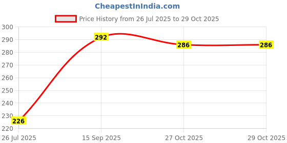 flipkart.com 90's mill (ST36) Roasted Gram Flour Sattu 225g 90's mill Price History Graph from 26 Jul 2025 to 29 Oct 2025