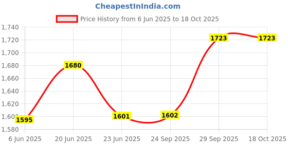 flipkart.com usha by usha ST4272 G Grill usha by usha Price History Graph from 6 Jun 2025 to 17 Oct 2025