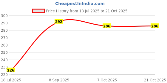 flipkart.com 90's mill (ST45) Organic Sattu Atta - 500gms,100% Organic 270g 90's mill Price History Graph from 18 Jul 2025 to 21 Oct 2025