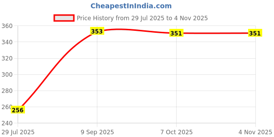 flipkart.com 90's mill (ST46) CHANA SATTU ( GRAM POWDER ) 275g 90's mill Price History Graph from 29 Jul 2025 to 3 Nov 2025