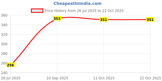 flipkart.com 90's mill (ST67) Organic Chana Sattu Powder | Fiber-Rich Sattu 380g 90's mill Price History Graph from 26 Jul 2025 to 21 Oct 2025