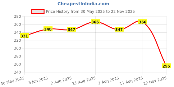 flipkart.com thr3e strokes STA 10 Colors Metallic Marker Pens for Rock Painting Medium Point Metallic Color Markers for Ceramic Glass Plastic Scrapbooking thr3e strokes Price History Graph from 30 May 2025 to 22 Nov 2025
