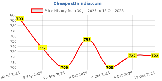 flipkart.com stark export house STA-76 Compass stark export house Price History Graph from 30 Jul 2025 to 13 Oct 2025