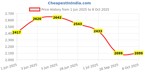 flipkart.com sta HARMONIUM AND KEYSBPARD STAND Folding Stand sta Price History Graph from 1 Jun 2025 to 7 Oct 2025