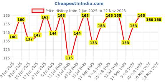 flipkart.com orderonetap STA STEEL 03 Mixer Grinder Coupler orderonetap Price History Graph from 2 Jun 2025 to 22 Nov 2025