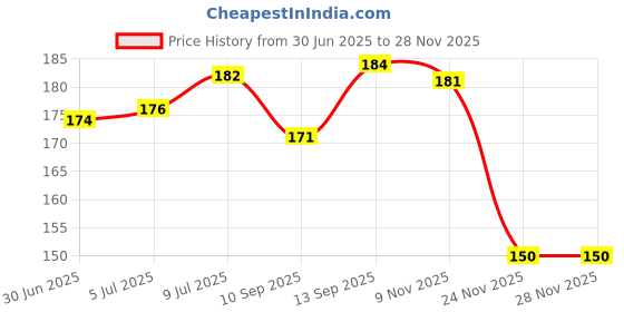 flipkart.com STA USB Type C Cable 2 A 1 Meters Nylon Braided Fast Charge USB A 2.0 To Price History Graph from 30 Jun 2025 to 24 Nov 2025