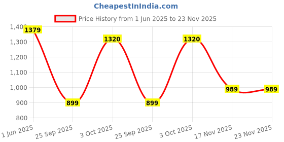 flipkart.com stanley STA60490-XJ Screwdriver Bit Set stanley Price History Graph from 1 Jun 2025 to 23 Nov 2025