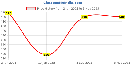 flipkart.com virth Stability at high temperatures Shockproof Waterproof & Protection 1500 W Shock Proof Immersion Heater Rod virth Price History Graph from 3 Jun 2025 to 4 Nov 2025