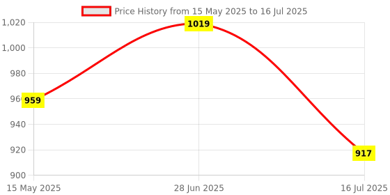 flipkart.com flamingo Stability Quadripod Walking Stick - Height Adjustable, Broad Quadra Base Walking Stick flamingo Price History Graph from 15 May 2025 to 16 Jul 2025