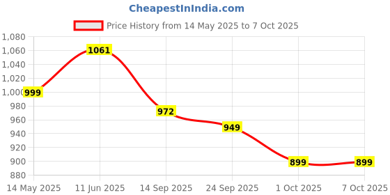 flipkart.com flamingo Stability Quadripod Walking Stick High base-Height Adjustable, Broad Quadra Base Supporter flamingo Price History Graph from 14 May 2025 to 7 Oct 2025