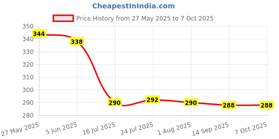 flipkart.com stabilix Glass Grocery Container- 200 ml stabilix Price History Graph from 27 May 2025 to 7 Oct 2025