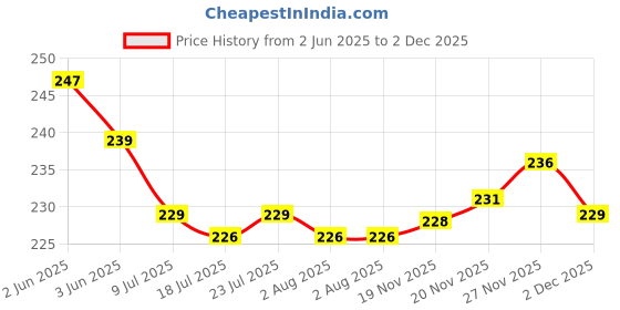 flipkart.com stabilix Glass Grocery Container- 500 ml stabilix Price History Graph from 2 Jun 2025 to 2 Dec 2025