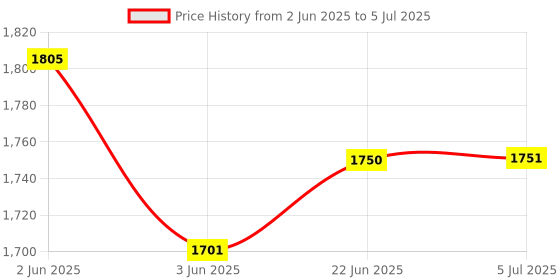 flipkart.com godrej Stabilizer for fridge and other home appliances Voltage Stabilizer godrej Price History Graph from 2 Jun 2025 to 5 Jul 2025