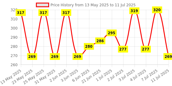 flipkart.com konex Stable Flight & Fast Recovery Nylon Shuttle- Yellow konex Price History Graph from 13 May 2025 to 11 Jul 2025