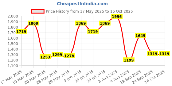 flipkart.com barbie Stacie Sister Doll Set with 2 Pet Dogs & Accessories barbie Price History Graph from 17 May 2025 to 15 Oct 2025