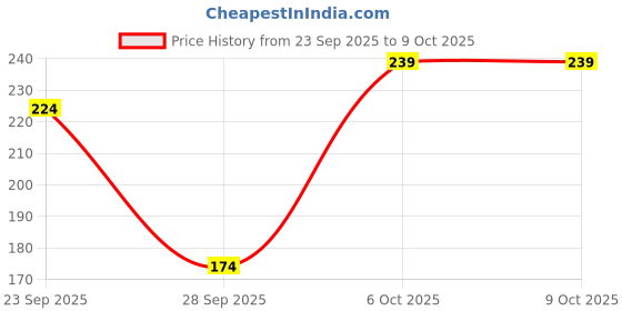 flipkart.com giggles Stack A Boat | 2 In 1 Pull Along Toy, Shape Sorting | Infant And Preschool giggles Price History Graph from 23 Sep 2025 to 8 Oct 2025