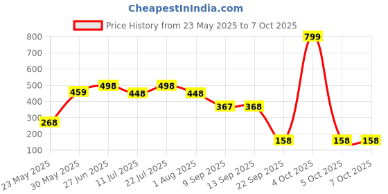 flipkart.com chalk and chuckles Stack a Cake, 3-6 Years, First Educational Board Game for Toddlers Learning Toy chalk and chuckles Price History Graph from 23 May 2025 to 6 Oct 2025