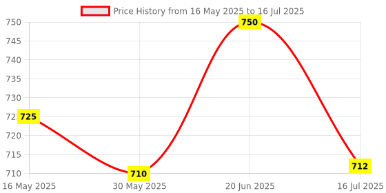 flipkart.com zuvoy Stack & Learn | Wooden Counting & Sorting Toy for Kids | Toddlers & Preschoolers zuvoy Price History Graph from 16 May 2025 to 16 Jul 2025