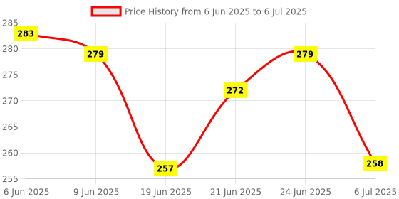 flipkart.com li'l wizards Stack & Nest Rocking Doughnut Ring Stacker li'l wizards Price History Graph from 6 Jun 2025 to 6 Jul 2025