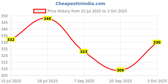 flipkart.com funbox Stack - Cups funbox Price History Graph from 15 Jul 2025 to 3 Oct 2025