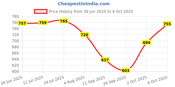flipkart.com aditya polymers Stack-It-All Multi Purpose Foldable Storage Basket-Stack n Slide Grey, 3pcs Plastic Fruit & Vegetable Basket aditya polymers Price History Graph from 30 Jun 2025 to 4 Oct 2025