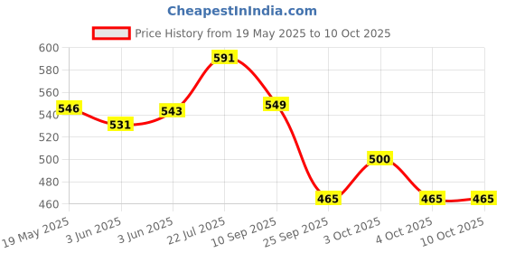 flipkart.com funskool Stack n Nest Toy 2014, Multi Color funskool Price History Graph from 19 May 2025 to 9 Oct 2025