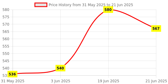 flipkart.com funskool Stack 'N Nest Toy Set funskool Price History Graph from 31 May 2025 to 21 Jun 2025