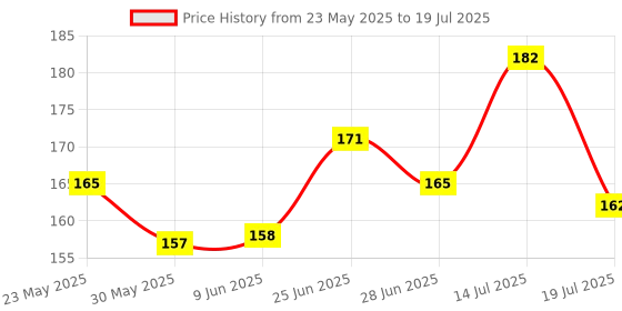 flipkart.com ancientkart Stack Pencil Burger Designed Set of 4 Pencil ancientkart Price History Graph from 23 May 2025 to 14 Jul 2025
