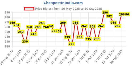 flipkart.com rigel Stack Pencil Set- Pack of 12 for Birthday Party Return Gifts for Kids Pencil rigel Price History Graph from 29 May 2025 to 28 Oct 2025