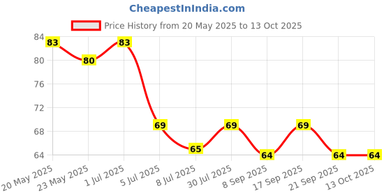 flipkart.com ancientkart Stack Pencil Unicorn Designed Set of 4 Pencil ancientkart Price History Graph from 20 May 2025 to 13 Oct 2025