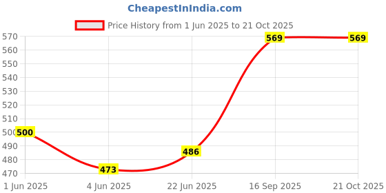 flipkart.com everbuy Stackable BPA Free Microwave Safe and Unbreakable Round White Half Plates Snacks Plate Appetizer Plate Breakfast Plate For Home and Restaurant (7.5 inches) Half Plate everbuy Price History Graph from 1 Jun 2025 to 21 Oct 2025