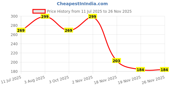 flipkart.com jollyplay Stackable Ring Toys with Duck & Bear Topper – Perfect Birthday Gift jollyplay Price History Graph from 11 Jul 2025 to 25 Nov 2025