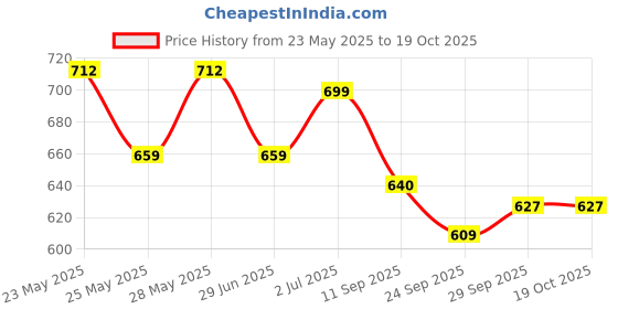 flipkart.com gugan toys Stacked Bowl Battle gugan toys Price History Graph from 23 May 2025 to 17 Oct 2025