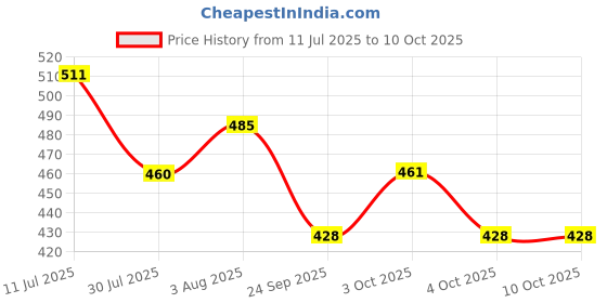 flipkart.com a and a kreative Stacker Toy-Indian Nartaki- Shape Size Recognition Educational-Organic a and a kreative Price History Graph from 11 Jul 2025 to 9 Oct 2025