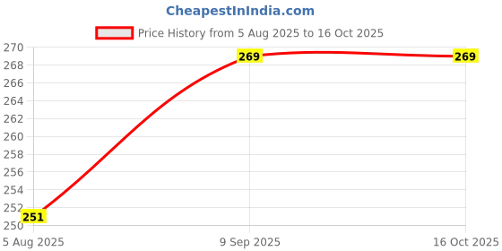 flipkart.com stackers 152 cm (5 ft) Velvet Blackout Window Curtain Single Curtain stackers Price History Graph from 5 Aug 2025 to 15 Oct 2025