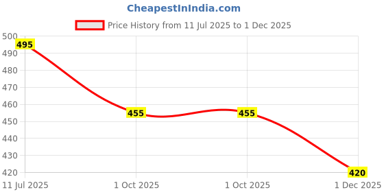 flipkart.com stackers 152 cm (5 ft) Velvet Room Darkening Window Curtain (Pack Of 2) stackers Price History Graph from 11 Jul 2025 to 1 Dec 2025