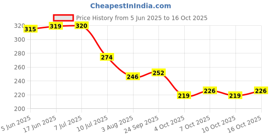 flipkart.com stackers 152 cm (5 ft) Velvet Room Darkening Window Curtain Single Curtain stackers Price History Graph from 5 Jun 2025 to 16 Oct 2025