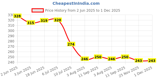 flipkart.com stackers 152 cm (5 ft) Velvet Room Darkening Window Curtain Single Curtain stackers Price History Graph from 2 Jun 2025 to 30 Nov 2025
