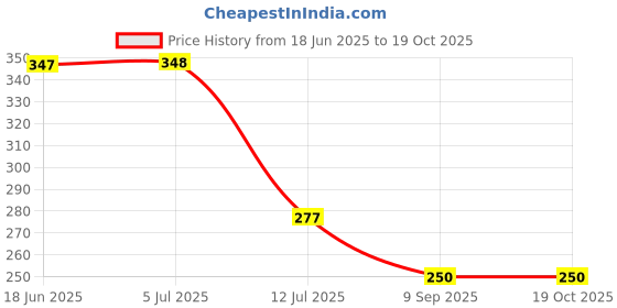 flipkart.com stackers 152 cm (5 ft) Velvet Room Darkening Window Curtain Single Curtain stackers Price History Graph from 18 Jun 2025 to 18 Oct 2025