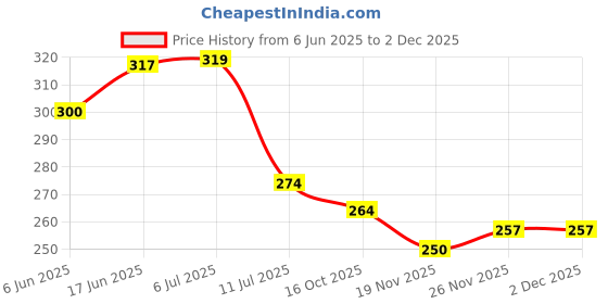 flipkart.com stackers 152 cm (5 ft) Velvet Semi Transparent Window Curtain Single Curtain stackers Price History Graph from 6 Jun 2025 to 2 Dec 2025