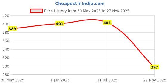 flipkart.com stackers 213 cm (7 ft) Velvet Room Darkening Door Curtain Single Curtain stackers Price History Graph from 30 May 2025 to 27 Nov 2025