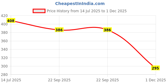 flipkart.com stackers 213 cm (7 ft) Velvet Room Darkening Door Curtain Single Curtain stackers Price History Graph from 14 Jul 2025 to 1 Dec 2025