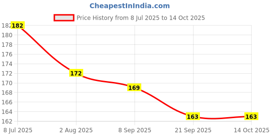 flipkart.com jvts Stacking 7 Rings ,Brilliant Basics Rock-a-Stack, Multi Color | Kids Learning, Stacking, Colors, Shapes, Designs jvts Price History Graph from 8 Jul 2025 to 14 Oct 2025