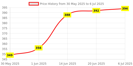 flipkart.com vediva Stacking Balancing Building Tower Game 54 Pcs Blocks with Dice & Storage Bag vediva Price History Graph from 30 May 2025 to 6 Jul 2025
