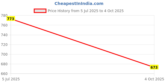 flipkart.com urbane chic Stacking Blocks 81 Pcs Electric Gear Building Construction Set urbane chic Price History Graph from 5 Jul 2025 to 4 Oct 2025