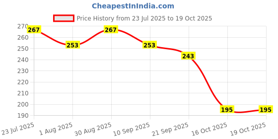 flipkart.com sotnof Stacking Blocks Building Toys for Babies Cup Early Educational PP Baby Bath Toys sotnof Price History Graph from 23 Jul 2025 to 18 Oct 2025