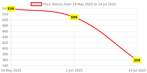 flipkart.com funskool-giggles STACKING BOAT, 4 in 1 Fun stack - sort, Push - Pull Boat funskool-giggles Price History Graph from 19 May 2025 to 14 Jul 2025